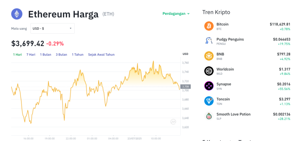 Pergerakan harga Ethereum (ETH/USDT) pada Rabu, 23 Juli 2025. Sumber: Tokocrypto.