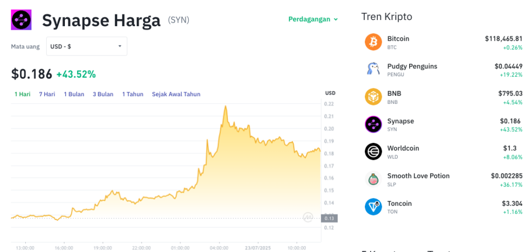 Pergerakan harga Synapse (SYN/USDT) pada Rabu, 23 Juli 2025. Sumber: Tokocrypto.