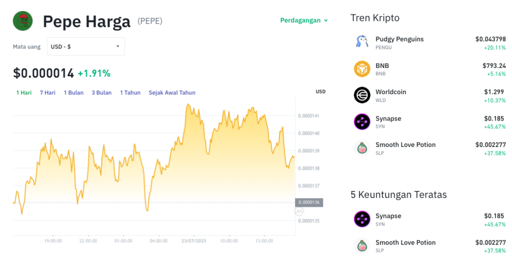 Pergerakan harga Pepe (PEPE/USDT) pada Rabu, 23 Juli 2025. Sumber: Tokocrypto.