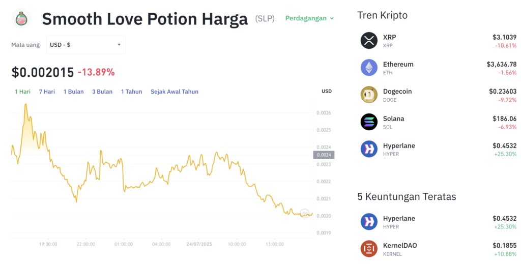 Pergerakan harga Smooth Love Potion (SLP/USDT) pada Kamis, 24 Juli 2025. Sumber: Tokocrypto.