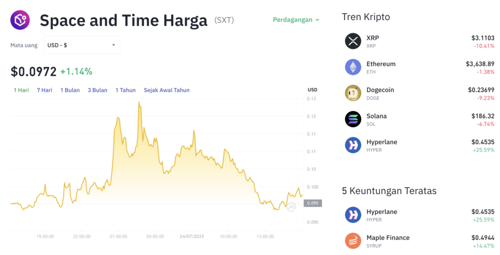 Pergerakan harga Space and Time (SXT/USDT) pada Kamis, 24 Juli 2025. Sumber: Tokocrypto.