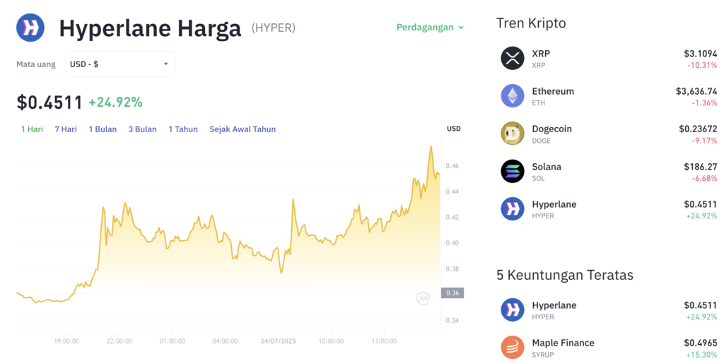 Pergerakan harga Hyperlane (HYPER/USDT) pada Kamis, 24 Juli 2025. Sumber: Tokocrypto.