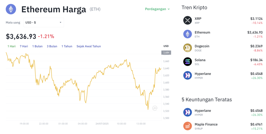 Pergerakan harga Ethereum (ETH/USDT) pada Kamis, 24 Juli 2025. Sumber: Tokocrypto.