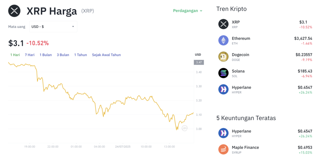 Pergerakan harga XRP (XRP/USDT) pada Kamis, 24 Juli 2025. Sumber: Tokocrypto.
