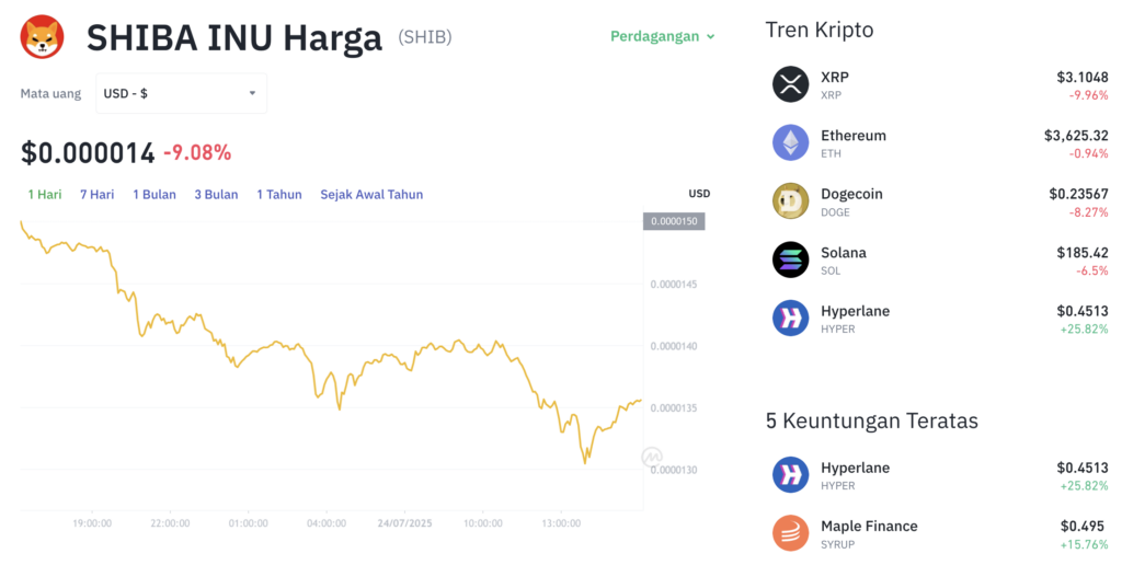 Pergerakan harga Shiba Inu (SHIB/USDT) pada Kamis, 24 Juli 2025. Sumber: Tokocrypto.