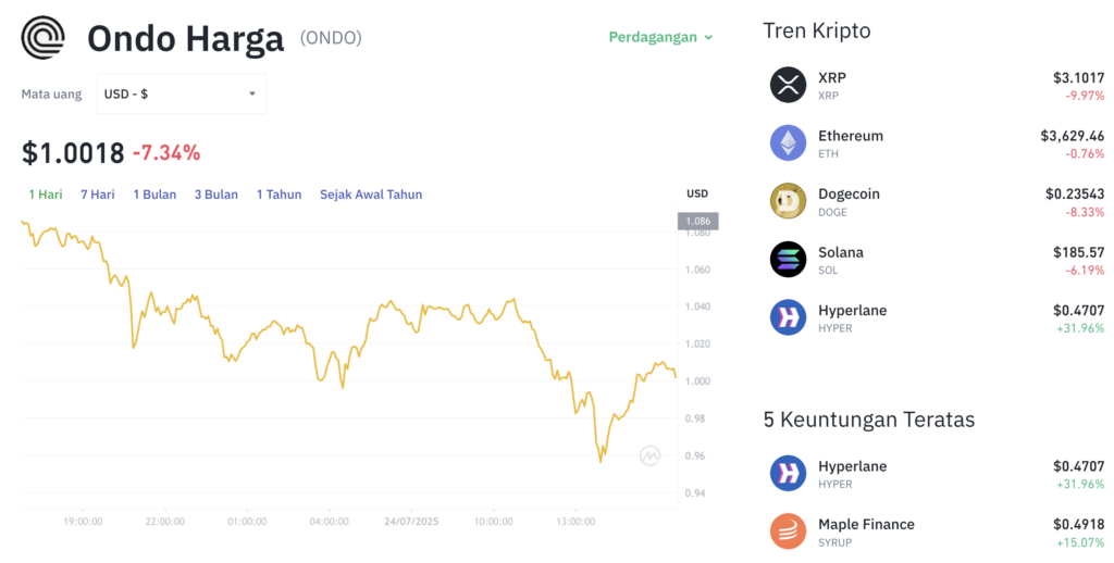 Pergerakan harga Ondo Finance (ONDO/USDT) pada Kamis, 24 Juli 2025. Sumber: Tokocrypto.