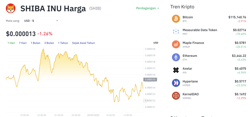 Pergerakan harga Shiba Inu (SHIB/USDT) pada Kamis, 24 Juli 2025. Sumber: Tokocrypto.