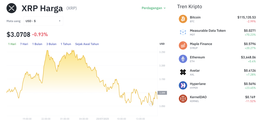 Pergerakan harga XRP (XRP/USDT) pada Jumat, 25 Juli 2025. Sumber: Tokocrypto.