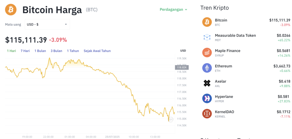 Pergerakan harga Bitcoin (BTC/USDT) pada Jumat, 25 Juli 2025. Sumber: Tokocrypto.