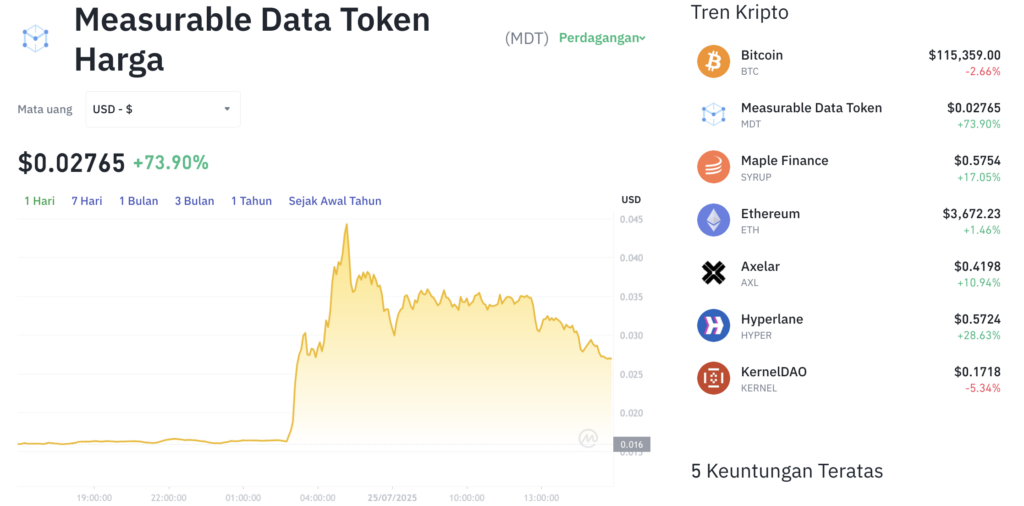 Pergerakan harga Measurable Data Token (MDT/USDT) pada Jumat, 25 Juli 2025. Sumber: Tokocrypto.