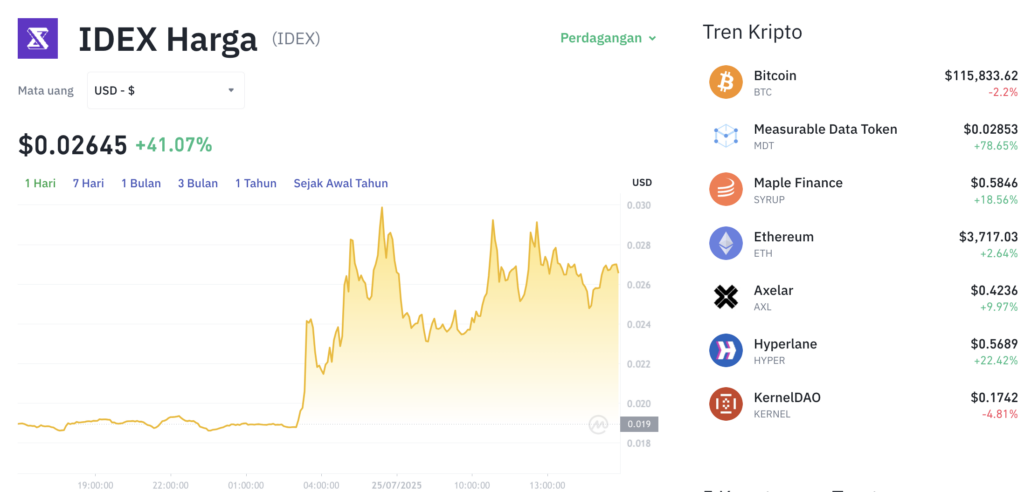 Pergerakan harga IDEX (IDEX/USDT) pada Jumat, 25 Juli 2025. Sumber: Tokocrypto.