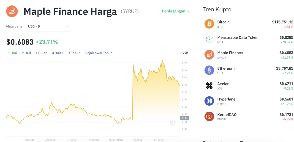 Pergerakan harga Maple Finance (SYRUP/USDT) pada Jumat, 25 Juli 2025. Sumber: Tokocrypto.