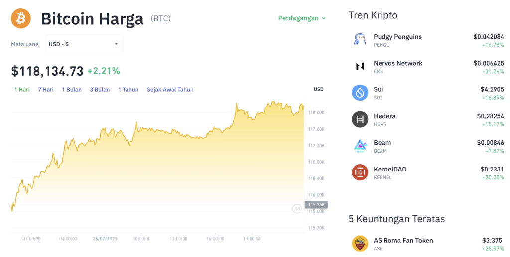 Pergerakan harga Bitcoin (BTC/USDT) pada Sabtu, 26 Juli 2025. Sumber: Tokocrypto.
