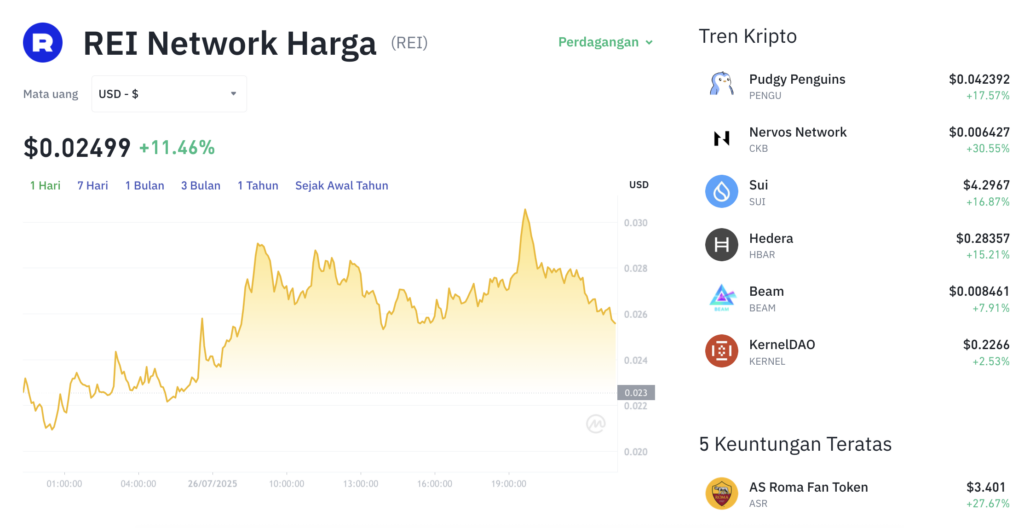 Pergerakan harga Rei Network (REI/USDT) pada Sabtu, 26 Juli 2025. Sumber: Tokocrypto.