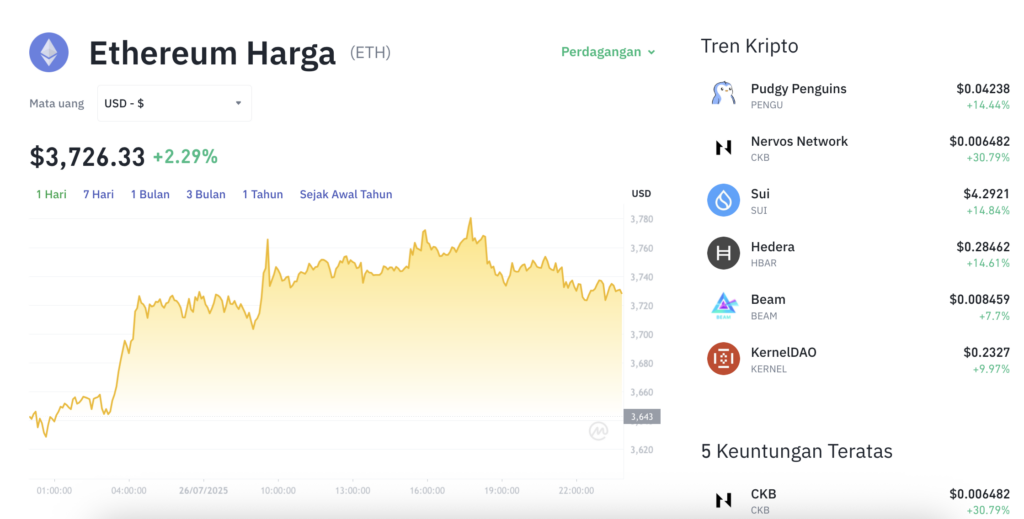 Pergerakan harga Ethereum (ETH/USDT) pada Sabtu, 26 Juli 2025. Sumber: Tokocrypto.