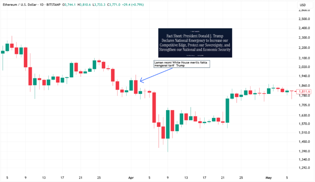 Grafik harga Ethereum setelah pengumuman tarif Trump.