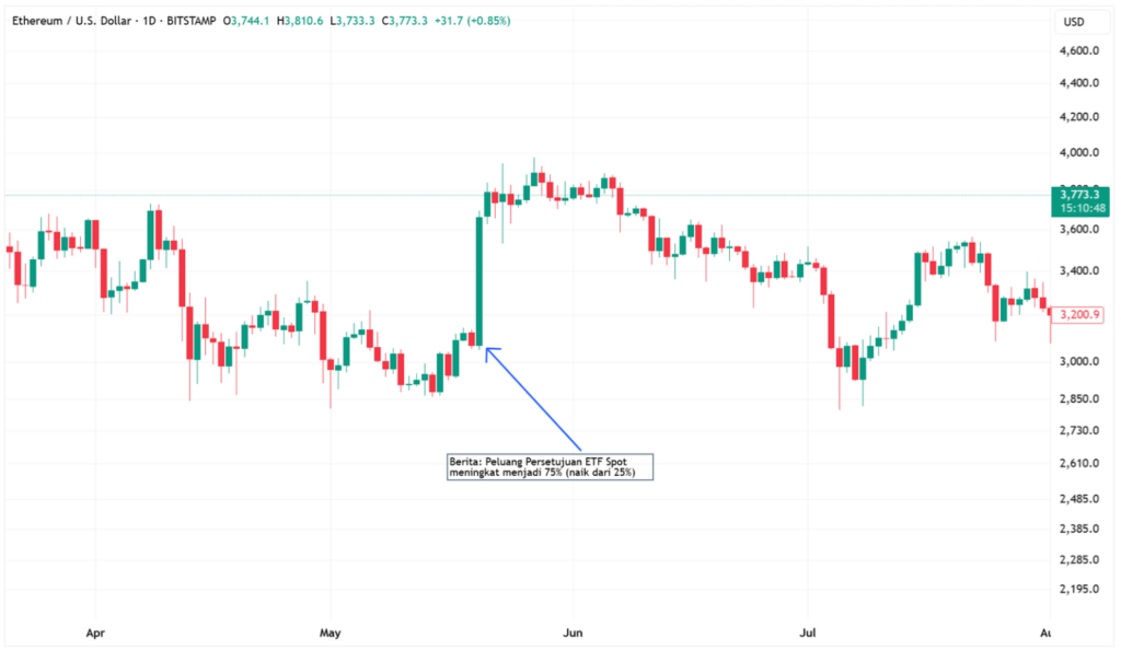Grafik harga Ethereum setelah berita ETF.