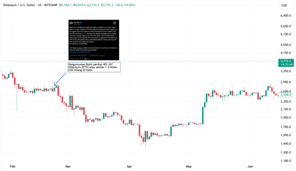 Grafik harga Ethereum setelah pengumuman adanya peretasan aset Ethereum.