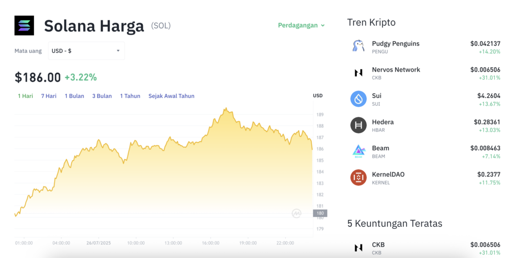 Pergerakan harga Solana (SOL/USDT) pada Sabtu, 26 Juli 2025. Sumber: Tokocrypto.
