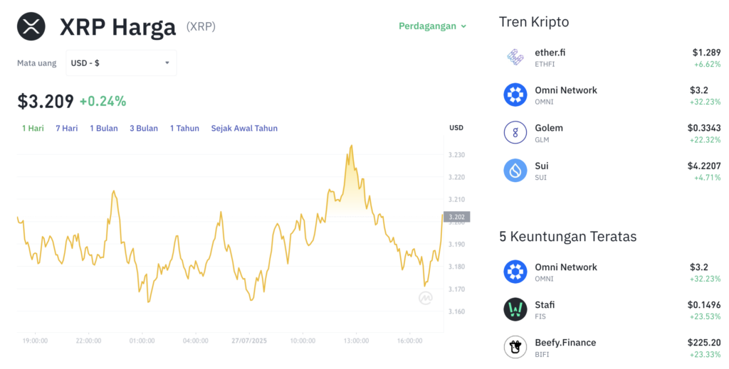 Pergerakan harga XRP (XRP/USDT) pada Minggu, 27 Juli 2025. Sumber: Tokocrypto.