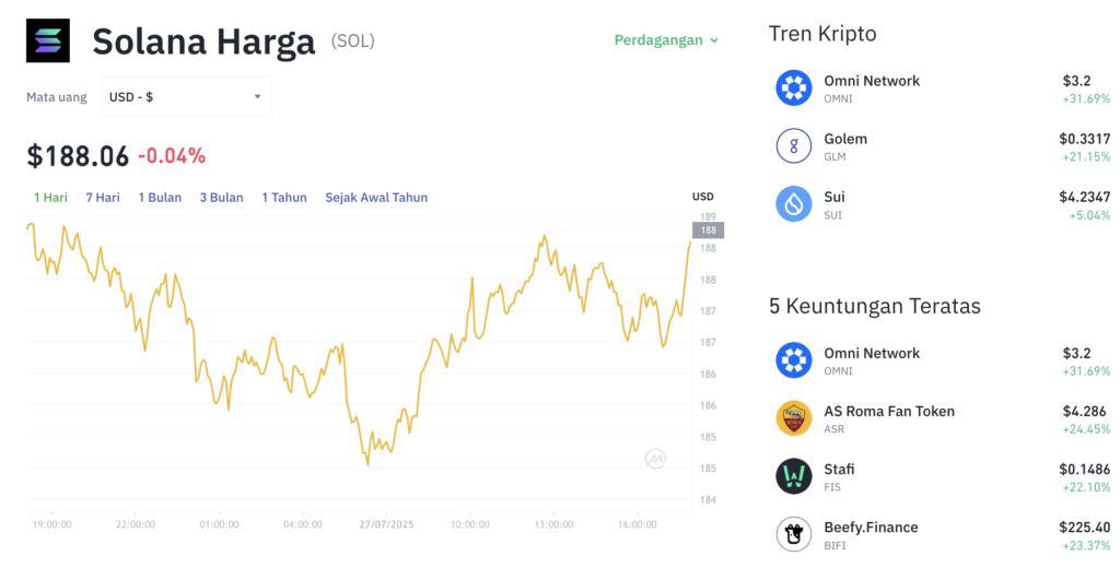 Pergerakan harga Solana (SOL/USDT) pada Minggu, 27 Juli 2025. Sumber: Tokocrypto.
