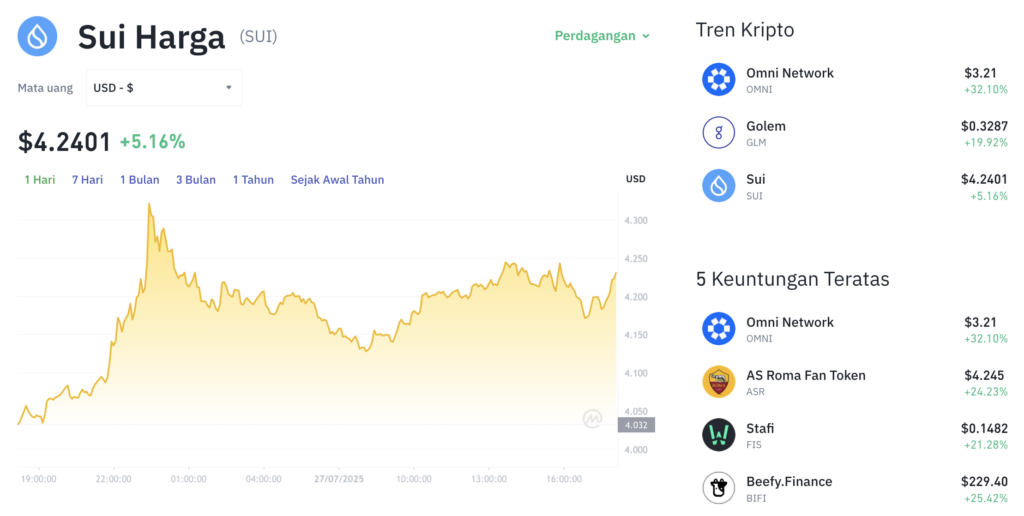 Pergerakan harga Sui Network (SUI/USDT) pada Minggu, 27 Juli 2025. Sumber: Tokocrypto.