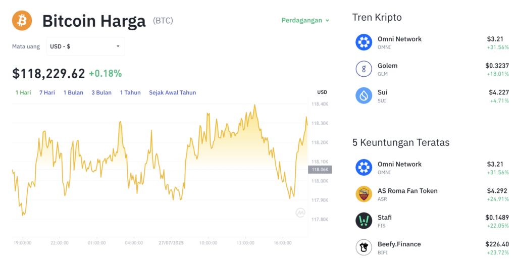 Pergerakan harga Bitcoin (BTC/USDT) pada Minggu, 27 Juli 2025. Sumber: Tokocrypto.