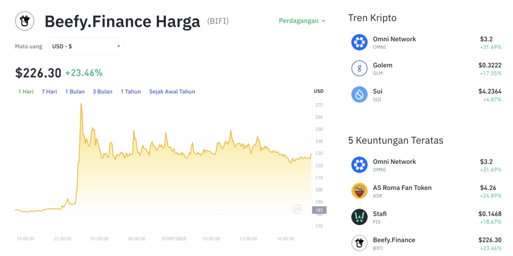 Pergerakan harga Beefy.Finance (BIFI/USDT) pada Minggu, 27 Juli 2025. Sumber: Tokocrypto.