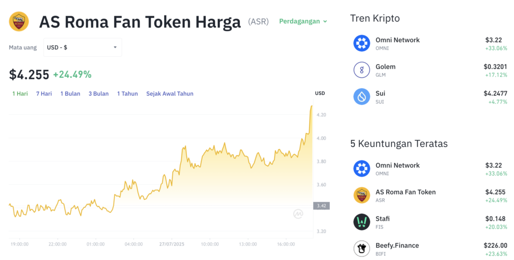 Pergerakan harga AS Roma Fan Token (ASR/USDT) pada Minggu, 27 Juli 2025. Sumber: Tokocrypto.