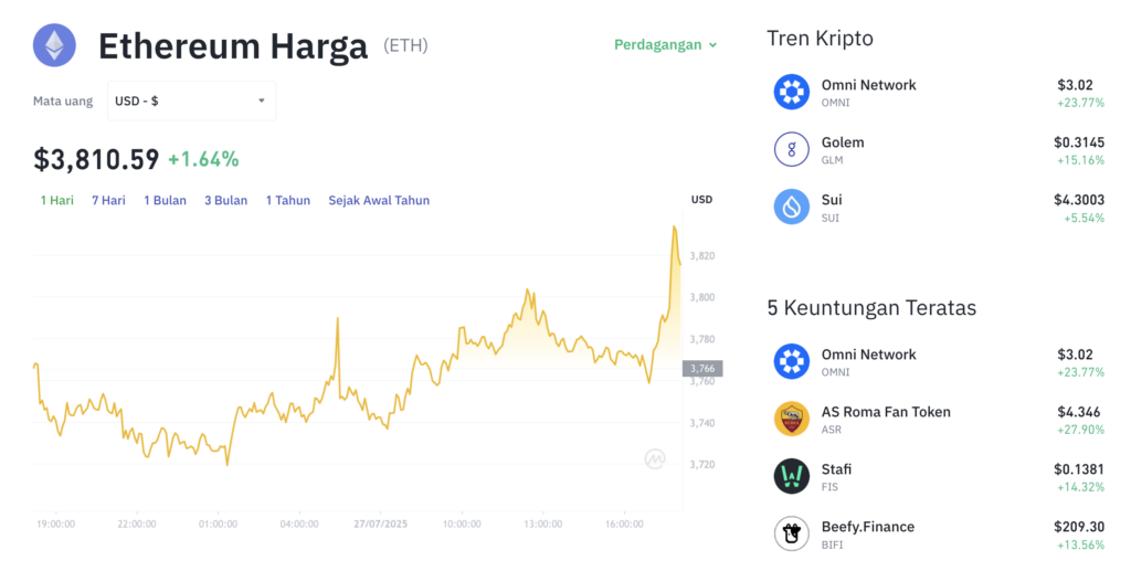 Pergerakan harga Ethereum (ETH/USDT) pada Minggu, 27 Juli 2025. Sumber: Tokocrypto.
