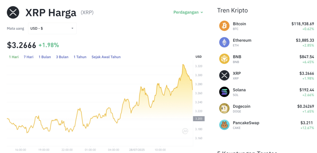 Pergerakan harga XRP (XRP/USDT) pada Senin, 28 Juli 2025. Sumber: Tokocrypto.