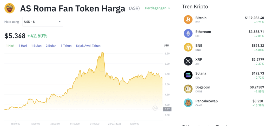 Pergerakan harga AS Roma Fan Token (ASR/USDT) pada Senin, 28 Juli 2025. Sumber: Tokocrypto.