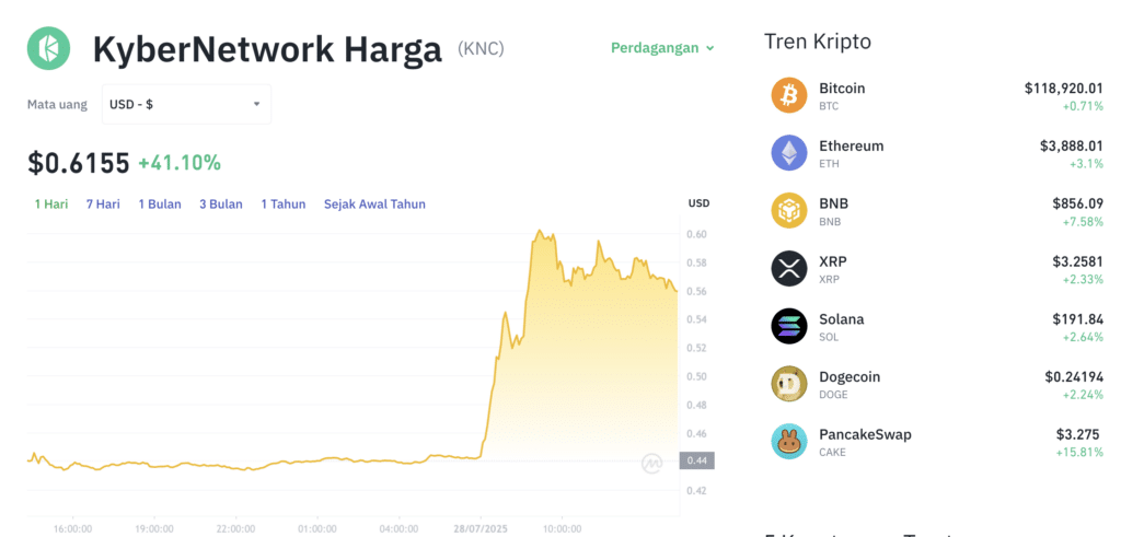 Pergerakan harga Kyber Network (KNC/USDT) pada Senin, 28 Juli 2025. Sumber: Tokocrypto.