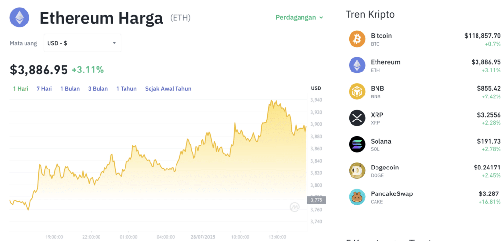 Pergerakan harga Ethereum (ETH/USDT) pada Senin, 28 Juli 2025. Sumber: Tokocrypto.