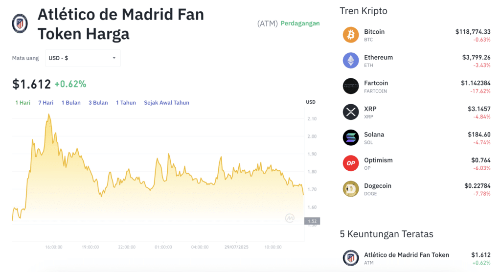 Pergerakan harga Atlético de Madrid Fan Token (ATM/USDT) pada Selasa, 29 Juli 2025. Sumber: Tokocrypto.