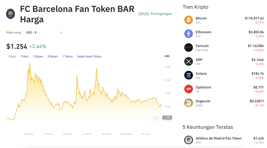 Pergerakan harga FC Barcelona Fan Token (BAR/USDT) pada Selasa, 29 Juli 2025. Sumber: Tokocrypto.