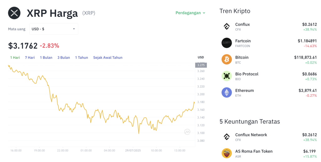 Pergerakan harga XRP (XRP/USDT) pada Selasa, 29 Juli 2025. Sumber: Tokocrypto.