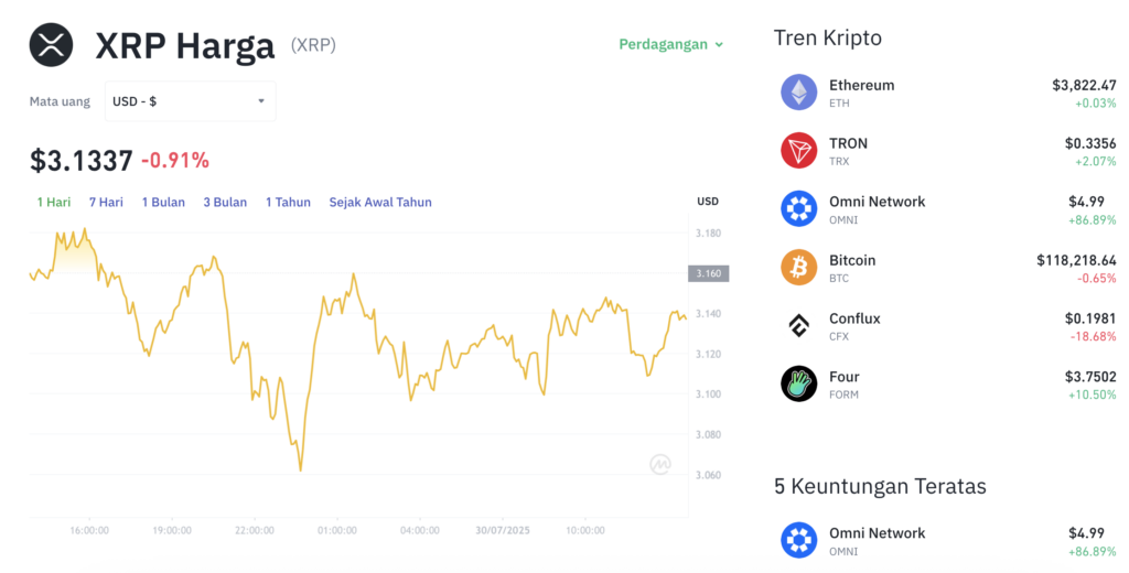 Pergerakan harga XRP (XRP/USDT) pada Rabu, 30 Juli 2025. Sumber: Tokocrypto.