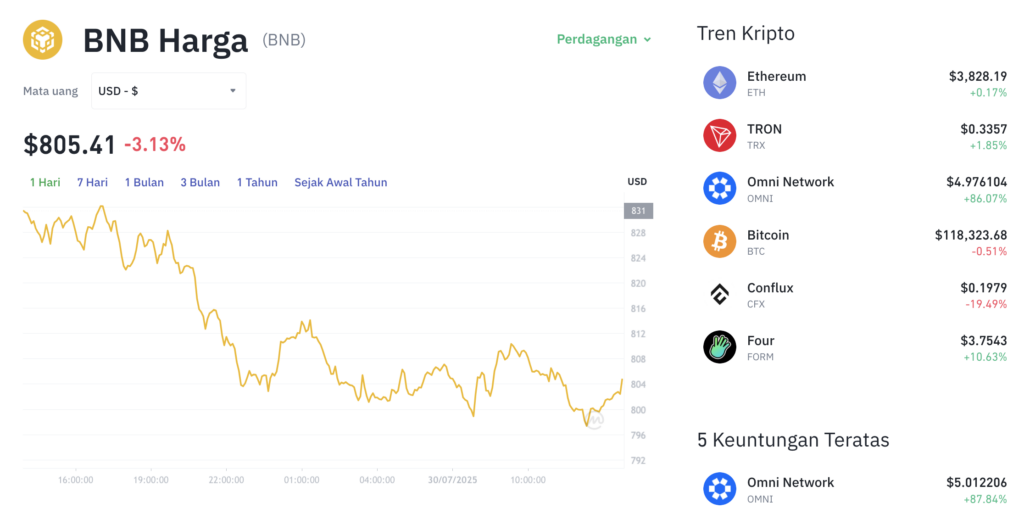 Pergerakan harga Binance Coin (BNB/USDT) pada Rabu, 30 Juli 2025. Sumber: Tokocrypto.