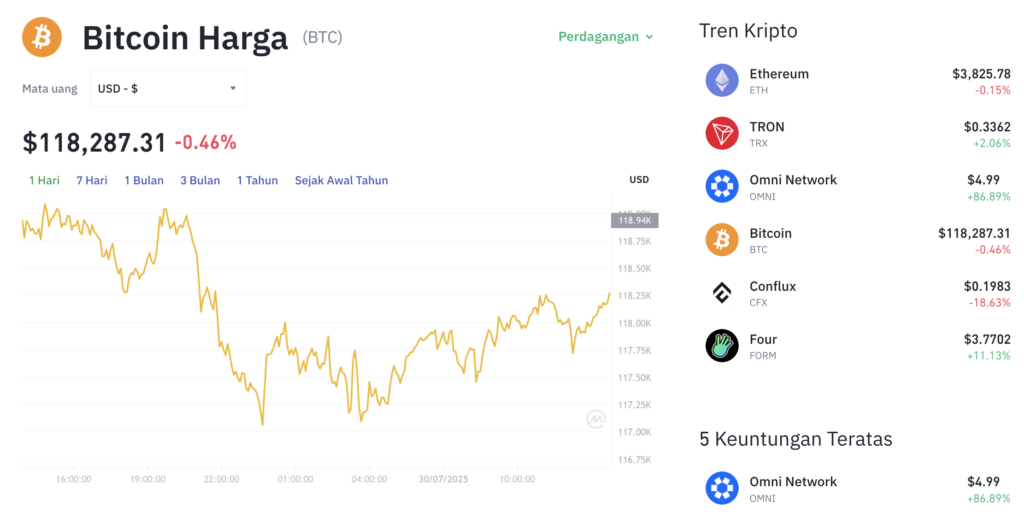 Pergerakan harga Bitcoin (BTC/USDT) pada Rabu, 30 Juli 2025. Sumber: Tokocrypto.