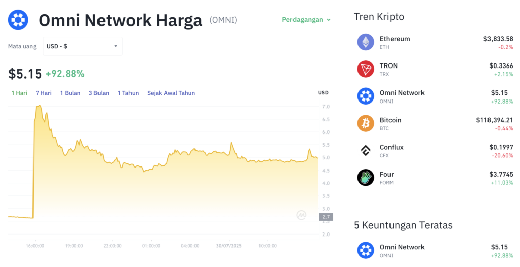 Pergerakan harga Omni Network (OMNI/USDT) pada Rabu, 30 Juli 2025. Sumber: Tokocrypto.