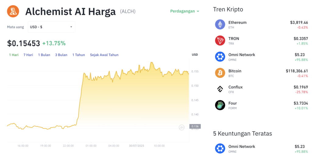 Pergerakan harga Alchemist AI (ALCH/USDT) pada Rabu, 30 Juli 2025. Sumber: Tokocrypto.