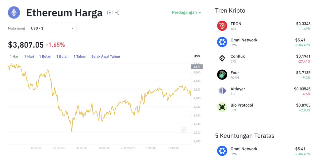 Pergerakan harga Ethereum (ETH/USDT) pada Rabu, 30 Juli 2025. Sumber: Tokocrypto.
