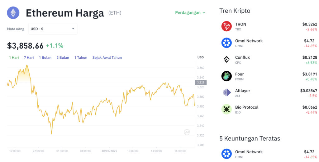 Pergerakan harga Ethereum (ETH/USDT) pada Kamis, 31 Juli 2025. Sumber: Tokocrypto.