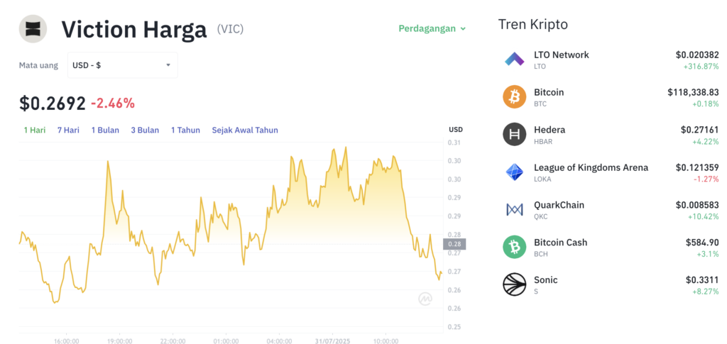 Pergerakan harga Viction (VIC/USDT) pada Kamis, 31 Juli 2025. Sumber: Tokocrypto.