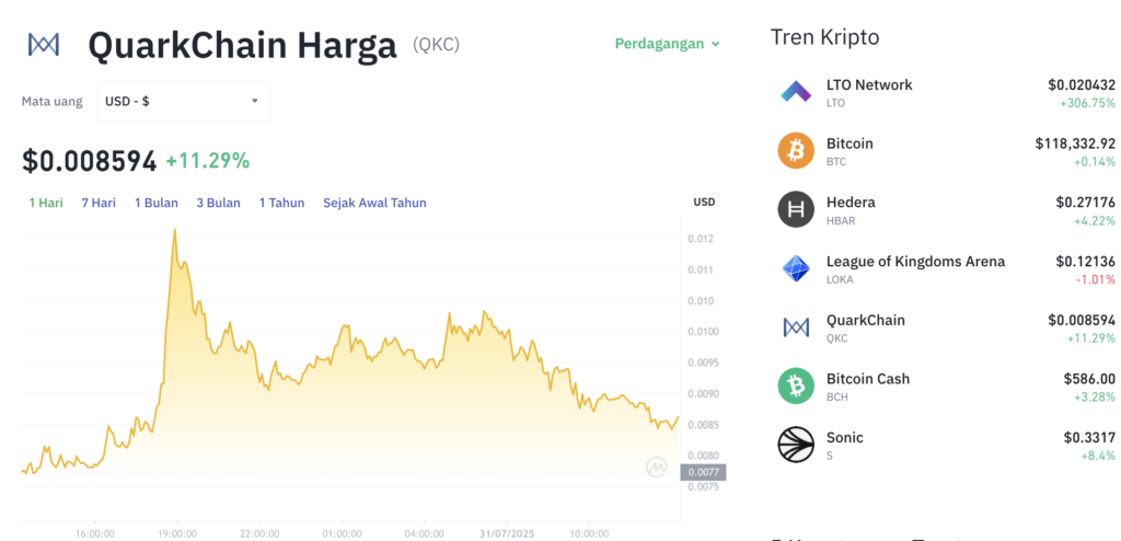 Pergerakan harga QuarkChain (QKC/USDT) pada Kamis, 31 Juli 2025. Sumber: Tokocrypto.