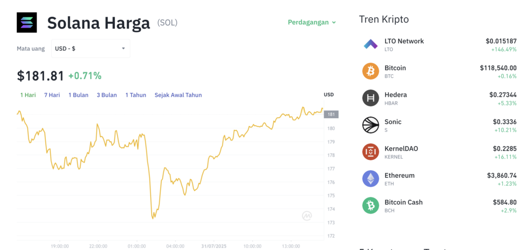 Pergerakan harga Solana (SOL/USDT) pada Kamis, 31 Juli 2025. Sumber: Tokocrypto.