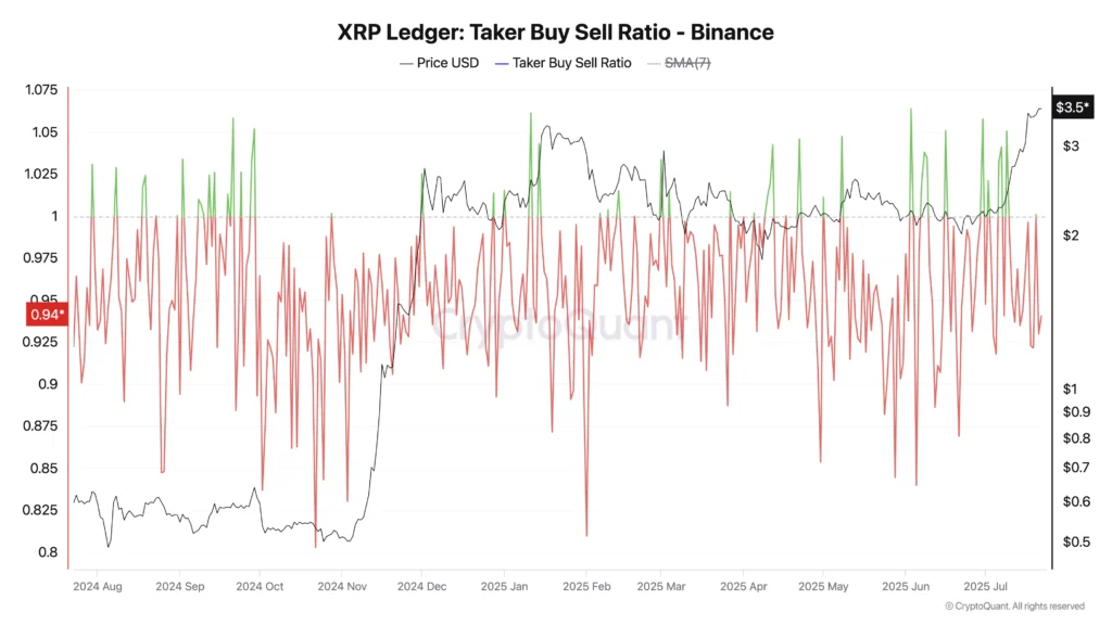 Rasio Beli Jual Taker XRP. Sumber: CryptoQuant.
