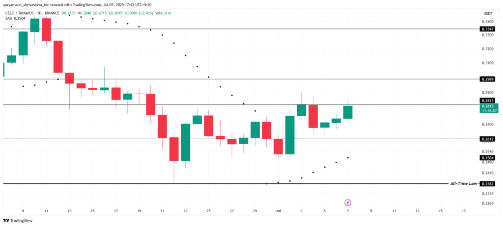 Analisis Harga CELO. Sumber: TradingView.