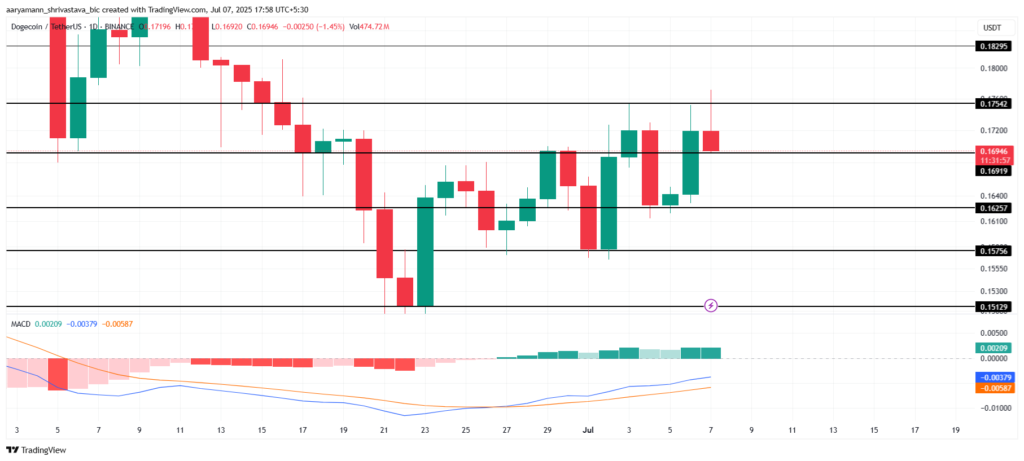 Analisis Harga DOGE. Sumber: TradingView.